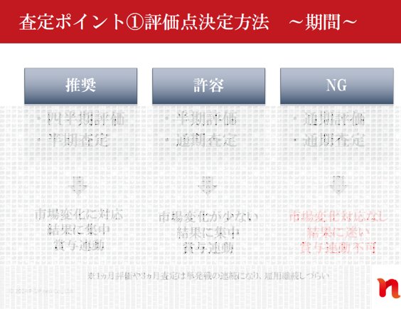 査定ポイント①評価点決定方法 〜期間〜