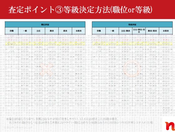 査定ポイント③等級決定方法(職位or等級)